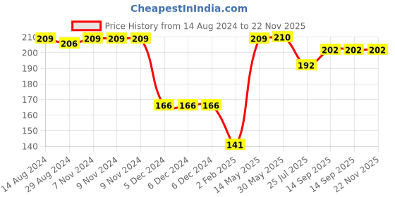 firstcry.com OHMS Single Jersey Knit Fish & Leaf Print Caps Blue- Diameter 18 cm ohms Price History Graph from 14 Aug 2024 to 21 Nov 2025