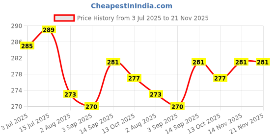 firstcry.com OHMS Single Jersey Knit Footed Bootie Leggings with Animal Print Pack of 2 - Light Green & Peach ohms Price History Graph from 3 Jul 2025 to 21 Nov 2025
