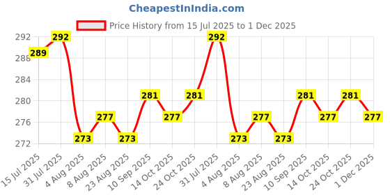 firstcry.com OHMS Single Jersey Knit Footed Bootie Leggings with Animal Print Pack of 2 - Multicolor ohms Price History Graph from 15 Jul 2025 to 1 Dec 2025