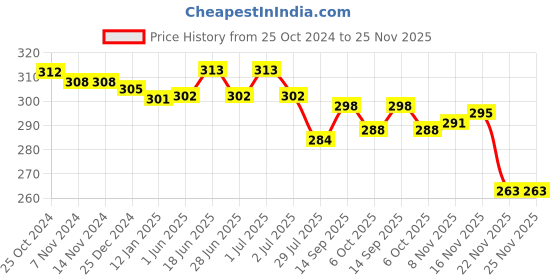 firstcry.com OHMS Single Jersey Knit Footed Bootie Leggings With Animals Print Pack Of 2 - Blue & Yellow ohms Price History Graph from 25 Oct 2024 to 25 Nov 2025