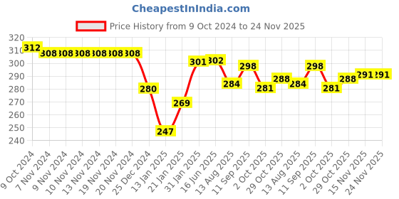 firstcry.com OHMS Single Jersey Knit Footed Bootie Leggings With Lion & Dinosaurs Print Pack Of 2 - Light Blue & Off White ohms Price History Graph from 9 Oct 2024 to 24 Nov 2025
