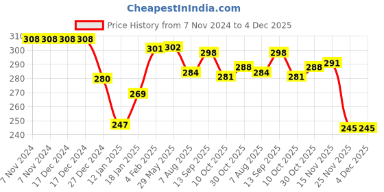 firstcry.com OHMS Single Jersey Knit Footed Bootie Leggings With Lion & Dinosaurs Print Pack Of 2 - Light Blue & Off White ohms Price History Graph from 7 Nov 2024 to 3 Dec 2025