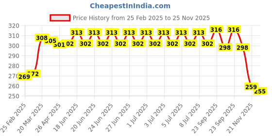 firstcry.com OHMS Single Jersey Knit Footed Bootie Leggings With Lion & Dinosaurs Print Pack Of 2 - Light Blue & Off White ohms Price History Graph from 25 Feb 2025 to 25 Nov 2025