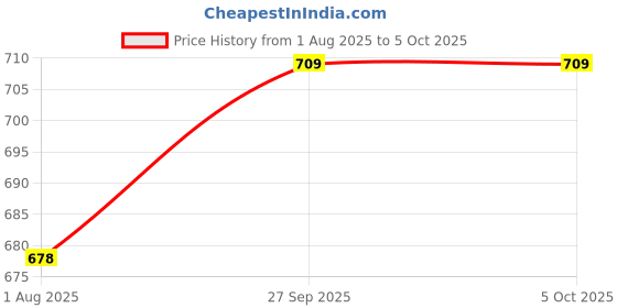 firstcry.com OHMS Single Jersey Knit Front Open Full Sleeves Striped Jhablas with Animal & Nautical Theme Print Pack of 5 - Multicolor ohms Price History Graph from 1 Aug 2025 to 5 Oct 2025