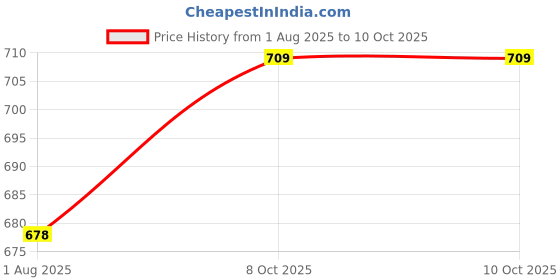 firstcry.com OHMS Single Jersey Knit Front Open Full Sleeves Striped Jhablas with Animal & Star Print Pack of 5 - Multicolor ohms Price History Graph from 1 Aug 2025 to 9 Oct 2025