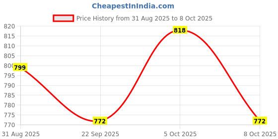 firstcry.com OHMS Single Jersey Knit Front Open Full Sleeves Striped Jhablas with Animal Pack of 5 - Multicolor ohms Price History Graph from 31 Aug 2025 to 8 Oct 2025