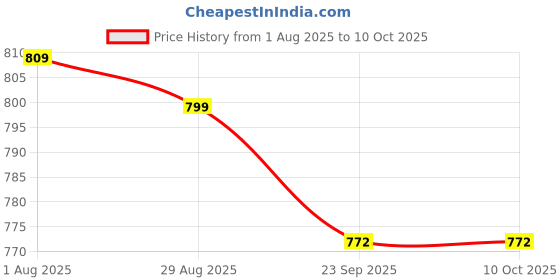 firstcry.com OHMS Single Jersey Knit Front Open Full Sleeves Striped Jhablas with Animal Print Pack of 5 - Multicolor ohms Price History Graph from 1 Aug 2025 to 10 Oct 2025