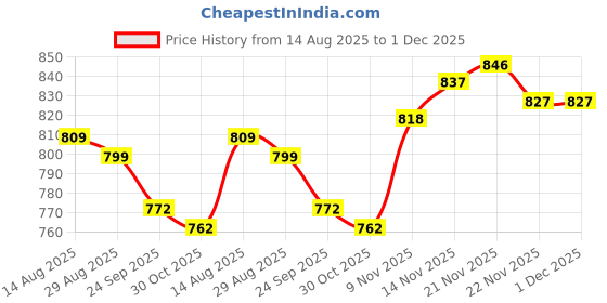 firstcry.com OHMS Single Jersey Knit Front Open Full Sleeves Striped Jhablas with Animal Print Pack of 5 - Multicolor ohms Price History Graph from 14 Aug 2025 to 1 Dec 2025