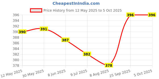 firstcry.com OHMS Single Jersey Knit Front Open Sleeveless Shorts Night Suit With Animal & Geometric Shape Print Pack Of 2 - Lime Green & Cream ohms Price History Graph from 12 May 2025 to 5 Oct 2025