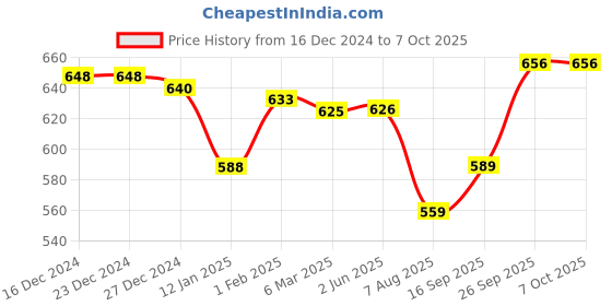 firstcry.com OHMS Single Jersey Knit Front Open Striped & Heart Printed Vests Pack of 5 - Green Pink & Blue ohms Price History Graph from 16 Dec 2024 to 7 Oct 2025