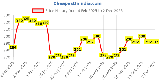 firstcry.com OHMS Single Jersey Knit Full Length Bootie Leggings with Animal & Tropical Print Pack of 2 - White & Off White ohms Price History Graph from 4 Feb 2025 to 2 Dec 2025