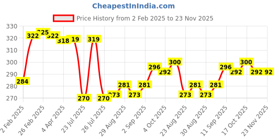 firstcry.com OHMS Single Jersey Knit Full Length Bootie Leggings with Animal & Tropical Print Pack of 2 - White & Off White ohms Price History Graph from 2 Feb 2025 to 23 Nov 2025
