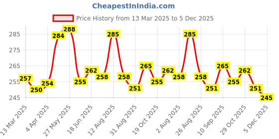firstcry.com OHMS Single Jersey Knit Full Length Diaper Leggings Nautical Theme & Bear Print Pack Of 2 -White & Blue ohms Price History Graph from 13 Mar 2025 to 5 Dec 2025