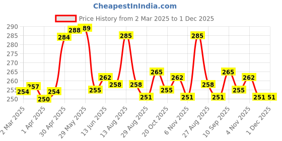 firstcry.com OHMS Single Jersey Knit Full Length Diaper Leggings Nautical Theme & Bear Print Pack Of 2 -White & Blue ohms Price History Graph from 2 Mar 2025 to 1 Dec 2025