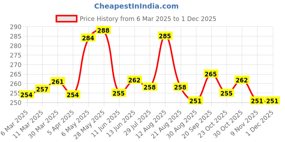 firstcry.com OHMS Single Jersey Knit Full Length Diaper Leggings Nautical Theme & Bear Print Pack Of 2 -White & Blue ohms Price History Graph from 6 Mar 2025 to 1 Dec 2025