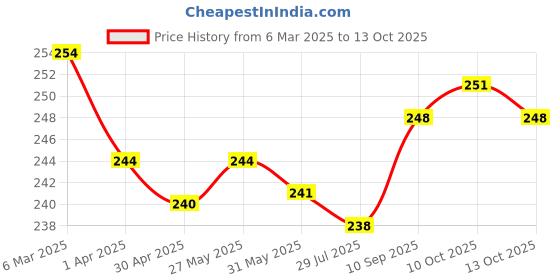 firstcry.com OHMS Single Jersey Knit Full Length Diaper Leggings Unicorn & Lion Print Pack Of 2 - Tan & Yellow ohms Price History Graph from 6 Mar 2025 to 13 Oct 2025