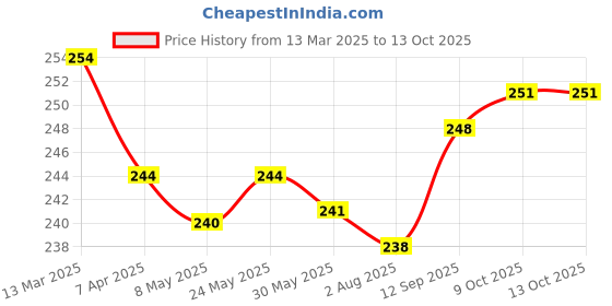 firstcry.com OHMS Single Jersey Knit Full Length Diaper Leggings Unicorn & Lion Print Pack Of 2 - Tan & Yellow ohms Price History Graph from 13 Mar 2025 to 13 Oct 2025