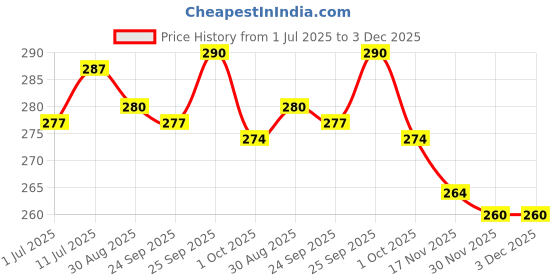 firstcry.com OHMS Single Jersey Knit Full Length Diaper Leggings with Animal & Construction Vehicle Print Pack of 2 - White & Blue ohms Price History Graph from 1 Jul 2025 to 3 Dec 2025