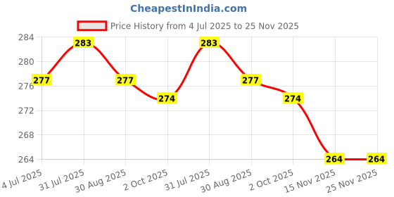 firstcry.com OHMS Single Jersey Knit Full Length Diaper Leggings with Animal & Floral Print Pack of 2 - White & Yellow ohms Price History Graph from 4 Jul 2025 to 25 Nov 2025