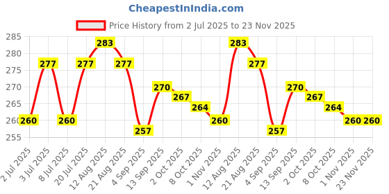 firstcry.com OHMS Single Jersey Knit Full Length Diaper Leggings with Animal Print Pack of 2 - Orange & Light Green ohms Price History Graph from 2 Jul 2025 to 23 Nov 2025