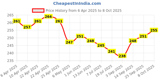 firstcry.com OHMS Single Jersey Knit Full Length Diaper Leggings With Bird & Floral Print Pack of 2 - White & Light Blue ohms Price History Graph from 6 Apr 2025 to 8 Oct 2025