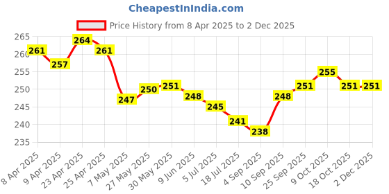 firstcry.com OHMS Single Jersey Knit Full Length Diaper Leggings With Bird & Floral Print Pack of 2 - White & Light Blue ohms Price History Graph from 8 Apr 2025 to 1 Dec 2025