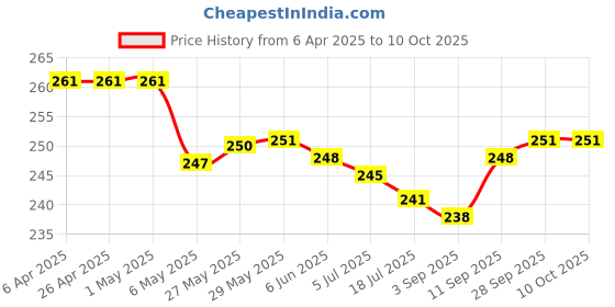 firstcry.com OHMS Single Jersey Knit Full Length Diaper Leggings With Bird & Floral Print Pack of 2 - White & Light Blue ohms Price History Graph from 6 Apr 2025 to 10 Oct 2025