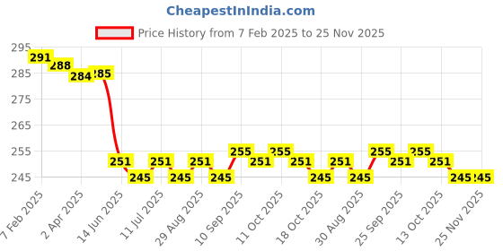 firstcry.com OHMS Single Jersey Knit Full Length Diaper Leggings with Jungle Theme Print Pack of 2 - Yellow & Aqua Blue ohms Price History Graph from 7 Feb 2025 to 24 Nov 2025