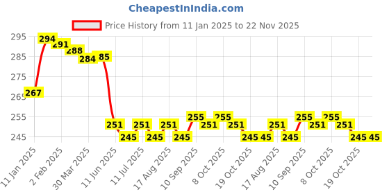 firstcry.com OHMS Single Jersey Knit Full Length Diaper Leggings with Jungle Theme Print Pack of 2 - Yellow & Aqua Blue ohms Price History Graph from 11 Jan 2025 to 22 Nov 2025