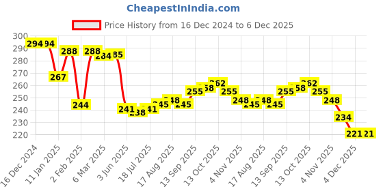 firstcry.com OHMS Single Jersey Knit Full Length Diaper Leggings With Stripes & Animal Print Pack of 2 - Navy Blue & Light Green ohms Price History Graph from 16 Dec 2024 to 6 Dec 2025
