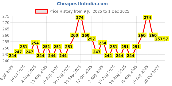firstcry.com OHMS Single Jersey Knit Full Length Diaper Leggings With Vehicle Print Pack Of 2 - White & Cream ohms Price History Graph from 9 Jul 2025 to 1 Dec 2025