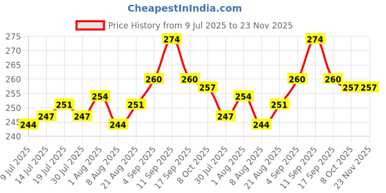 firstcry.com OHMS Single Jersey Knit Full Length Diaper Leggings With Vehicle Print Pack Of 2 - White & Cream ohms Price History Graph from 9 Jul 2025 to 23 Nov 2025