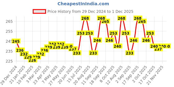 firstcry.com OHMS Single Jersey Knit Full Length Diaper Leggings With Vehicles & Bear Print Pack Of 2 - Blue & Grey ohms Price History Graph from 29 Dec 2024 to 30 Nov 2025