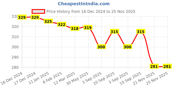 firstcry.com OHMS Single Jersey Knit Full Length Footed Leggings With Animal & Leaf Print Pack of 2 - Blue & Green ohms Price History Graph from 16 Dec 2024 to 24 Nov 2025