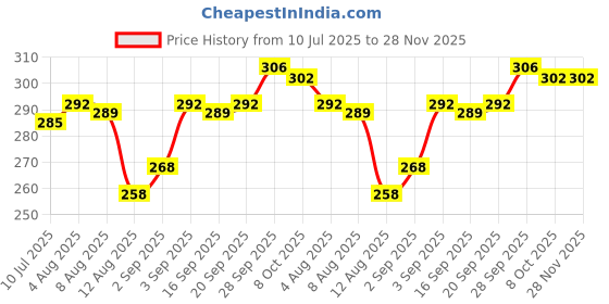 firstcry.com OHMS Single Jersey Knit Full Length Leggings With Animal Print Pack Of 2 - Navy Blue & Light Blue ohms Price History Graph from 10 Jul 2025 to 28 Nov 2025