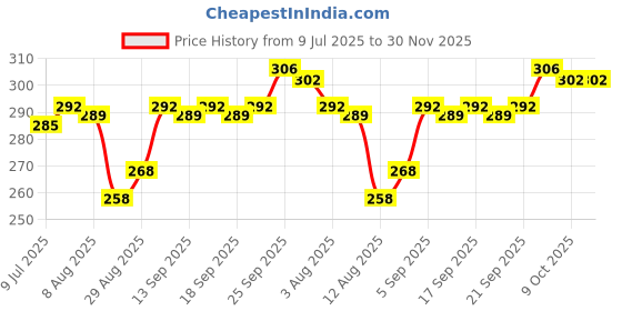 firstcry.com OHMS Single Jersey Knit Full Length Leggings With Animal Print Pack Of 2 - Navy Blue & Light Blue ohms Price History Graph from 9 Jul 2025 to 30 Nov 2025