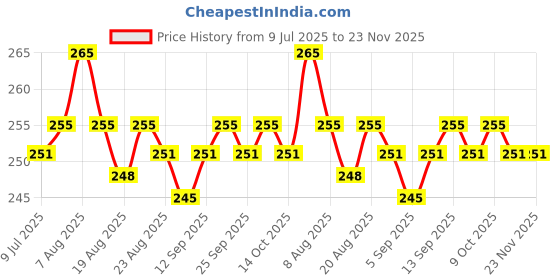 firstcry.com OHMS Single Jersey Knit Full Length Leggings With Vehicle Print Pack Of 2 - White & Grey ohms Price History Graph from 9 Jul 2025 to 23 Nov 2025