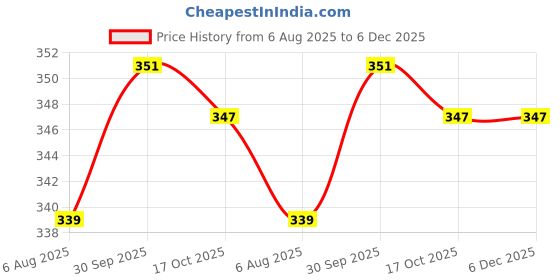 firstcry.com OHMS Single Jersey Knit Full Length Lounge Pant with Animal & Car Print Pack of 3 - Light Blue Grey & Olive Green ohms Price History Graph from 6 Aug 2025 to 6 Dec 2025