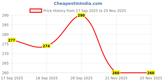firstcry.com OHMS Single Jersey Knit Full Length Lounge Pant With Animal Print Pack Of 2 - Light Blue & Grey ohms Price History Graph from 17 Sep 2025 to 25 Nov 2025