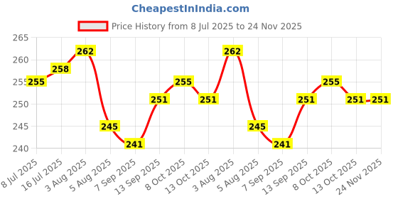 firstcry.com OHMS Single Jersey Knit Full Length Lounge Pant With Animal Print Pack Of 2 - Red & Cream ohms Price History Graph from 8 Jul 2025 to 23 Nov 2025