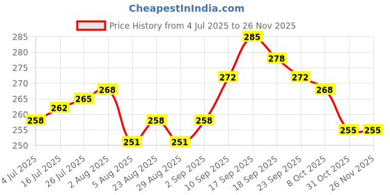 firstcry.com OHMS Single Jersey Knit Full Length Lounge Pant With Animal Print Pack Of 2 - White & Mustard ohms Price History Graph from 4 Jul 2025 to 24 Nov 2025