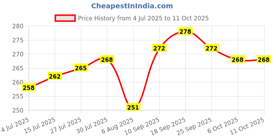 firstcry.com OHMS Single Jersey Knit Full Length Lounge Pant With Animal Print Pack Of 2 - White & Mustard ohms Price History Graph from 4 Jul 2025 to 11 Oct 2025