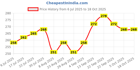 firstcry.com OHMS Single Jersey Knit Full Length Lounge Pant With Animal Print Pack Of 2 - White & Mustard ohms Price History Graph from 6 Jul 2025 to 18 Oct 2025