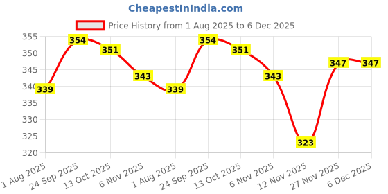 firstcry.com OHMS Single Jersey Knit Full Length Lounge Pant With Animal Print Pack Of 3 - Blue Grey & Light Blue ohms Price History Graph from 1 Aug 2025 to 5 Dec 2025