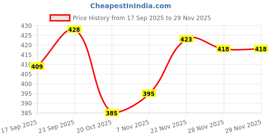 firstcry.com OHMS Single Jersey Knit Full Length Lounge Pant With Floral Pant Pack Of 3 - Grey Yellow & Light Green ohms Price History Graph from 17 Sep 2025 to 28 Nov 2025