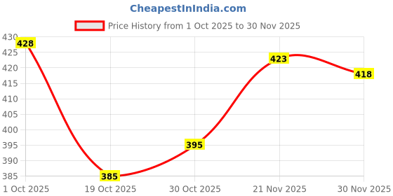 firstcry.com OHMS Single Jersey Knit Full Length Lounge Pant With Floral Pant Pack Of 3 - Grey Yellow & Light Green ohms Price History Graph from 1 Oct 2025 to 30 Nov 2025