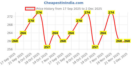 firstcry.com OHMS Single Jersey Knit Full Length Lounge Pant With Floral Print Pack Of 2 - Pink & White ohms Price History Graph from 17 Sep 2025 to 1 Dec 2025