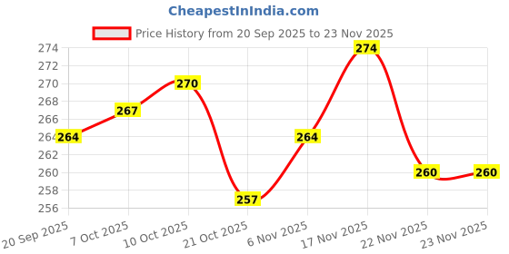 firstcry.com OHMS Single Jersey Knit Full Length Lounge Pant With Floral Print Pack Of 2 - Pink & White ohms Price History Graph from 20 Sep 2025 to 23 Nov 2025