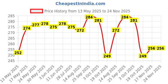 firstcry.com OHMS Single Jersey Knit Full Length Lounge Pant with Floral Print Pack of 2 - White & Mint ohms Price History Graph from 13 May 2025 to 24 Nov 2025