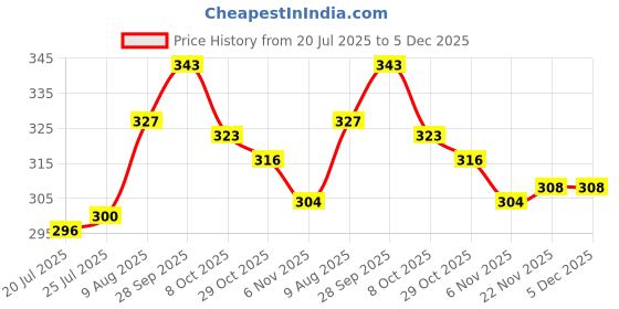 firstcry.com OHMS Single Jersey Knit Full Length Lounge Pant With Star & Animal Print Pack Of 3 - Red Yellow & Orange ohms Price History Graph from 20 Jul 2025 to 5 Dec 2025